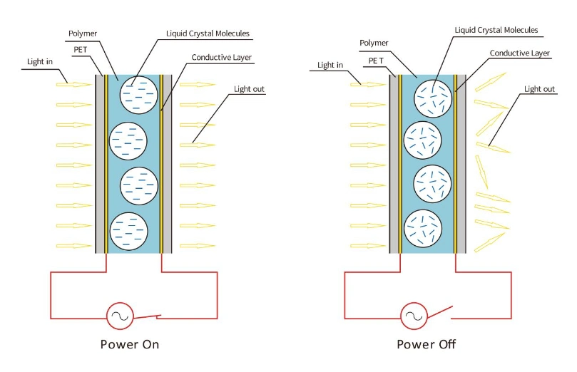 82-84% Transmittance Original Factory Pdlc Smart Switchable Glass Film Electrochromic Window Tint